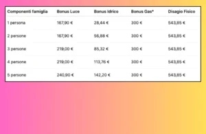 Bonus Bollette 2026: Sconti fino a 1.226€ su Luce, Gas e Acqua – Verifica se hai diritto o No